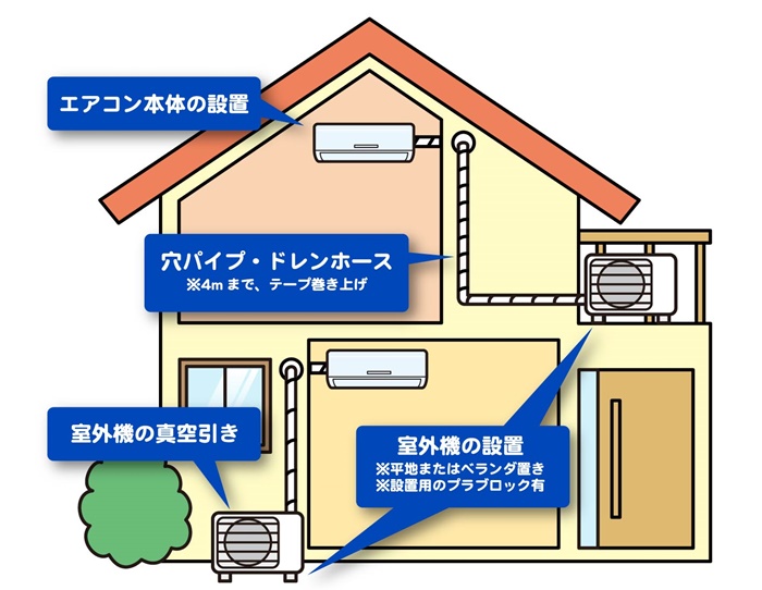 エアコン取り付け工事の説明図